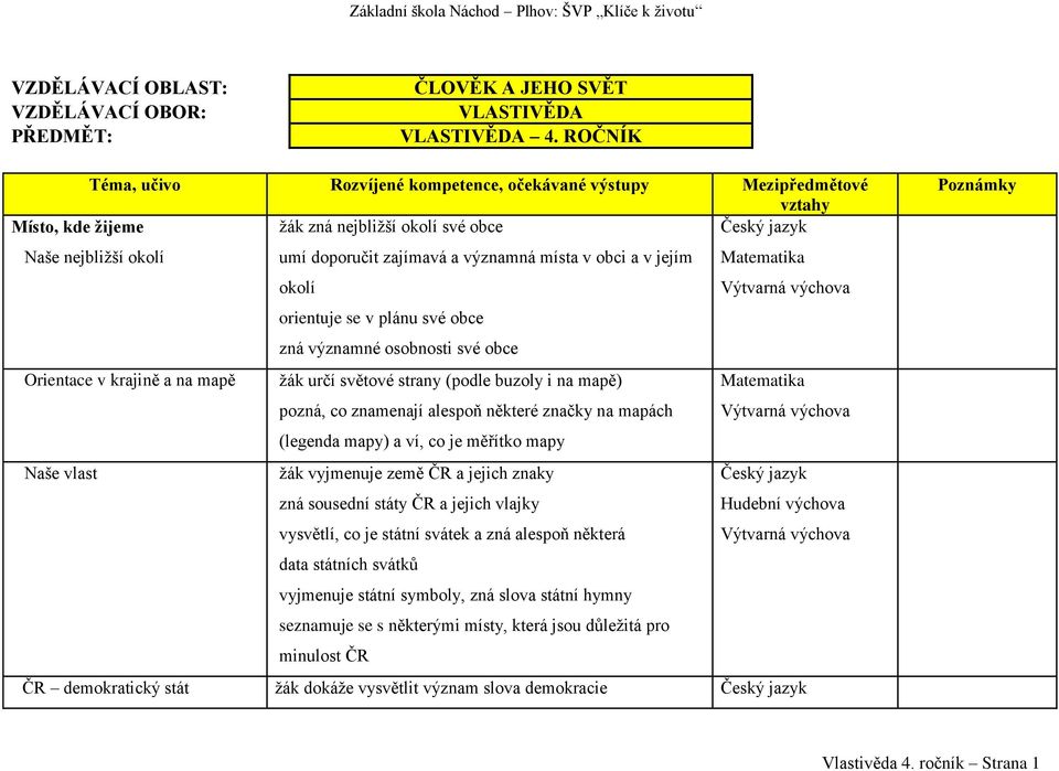 a v jejím okolí orientuje se v plánu své obce zná významné osobnosti své obce Orientace v krajině a na mapě žák určí světové strany (podle buzoly i na mapě) pozná, co znamenají alespoň některé značky