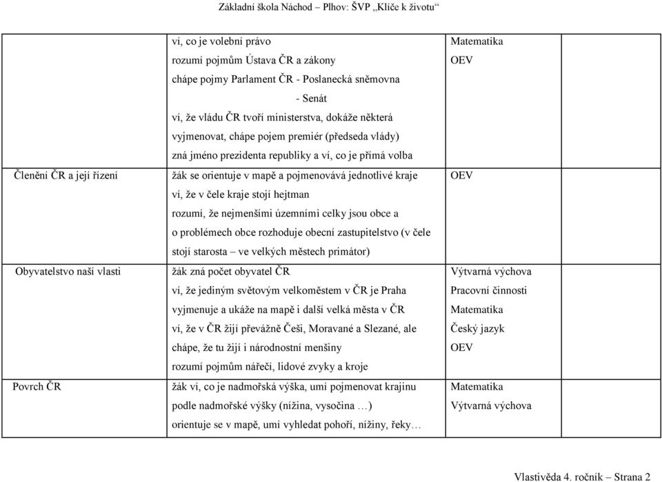 čele kraje stojí hejtman rozumí, že nejmenšími územními celky jsou obce a o problémech obce rozhoduje obecní zastupitelstvo (v čele stojí starosta ve velkých městech primátor) žák zná počet obyvatel