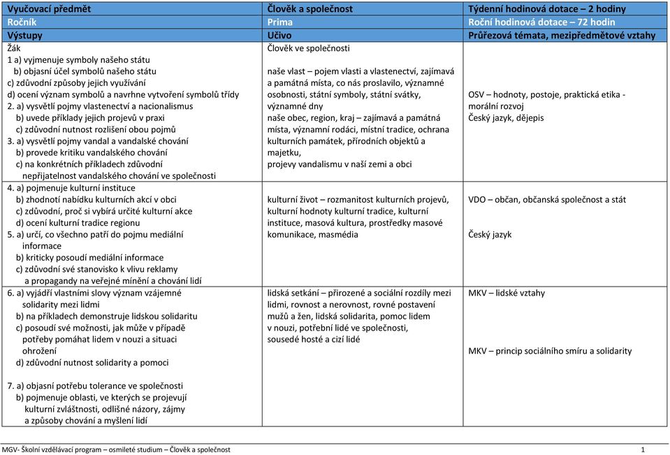 a) vysvětlí pojmy vlastenectví a nacionalismus b) uvede příklady jejich projevů v praxi c) zdůvodní nutnost rozlišení obou pojmů 3.