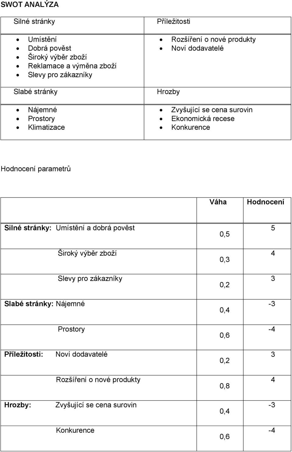 parametrů Váha Hodnocení Silné stránky: Umístění a dobrá pověst Široký výběr zboží Slevy pro zákazníky Slabé stránky: Nájemné Prostory 0,5 0,3