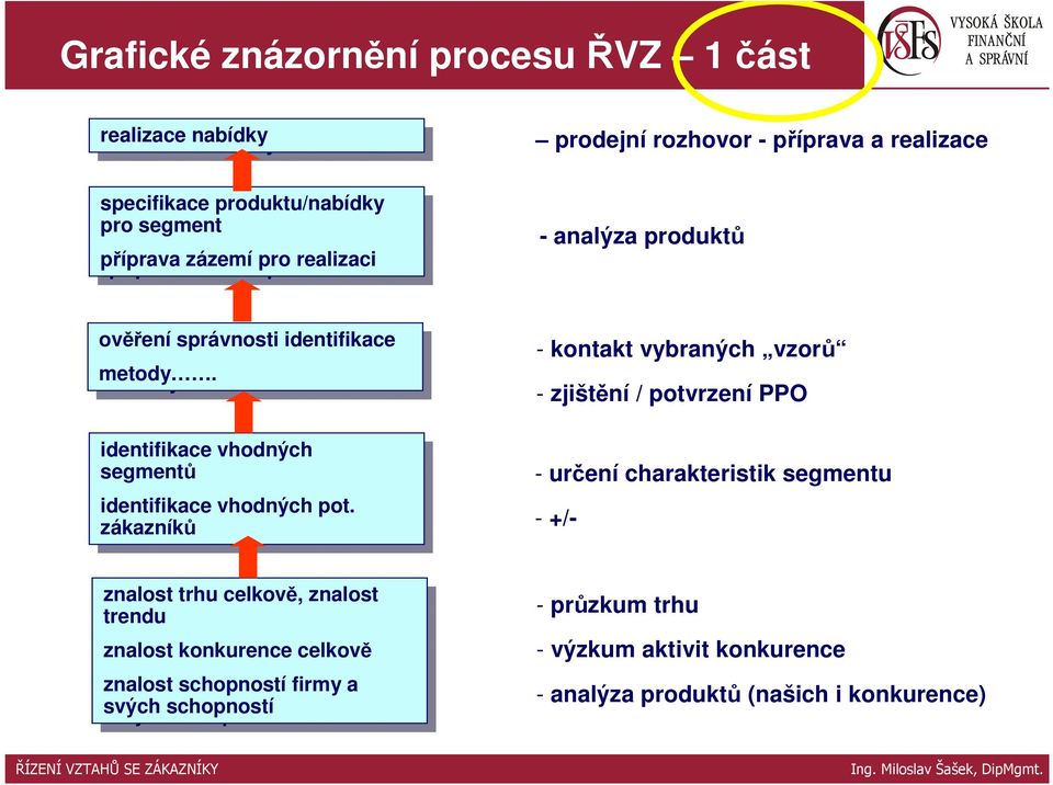 metody. identifikace identifikace vhodných vhodných segmentů segmentů identifikace identifikace vhodných vhodných pot.