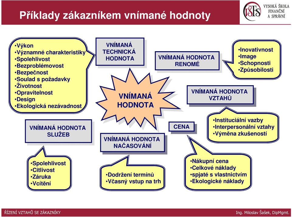 Inovativnost Image Schopnosti Způsobilosti VNÍMANÁ VNÍMANÁ HODNOTA HODNOTA SLUŽEB SLUŽEB VNÍMANÁ VNÍMANÁ HODNOTA HODNOTA NAČASOVÁNÍ NAČASOVÁNÍ CENA CENA Instituciální vazby