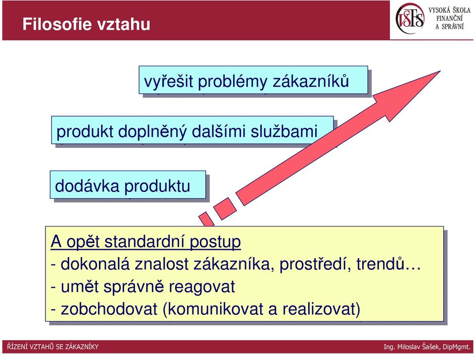 dodávka produktu A opět standardní postup - dokonalá znalost