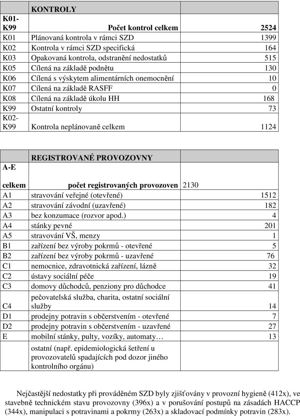 REGISTROVANÉ PROVOZOVNY celkem počet registrovaných provozoven 2130 A1 stravování veřejné (otevřené) 1512 A2 stravování závodní (uzavřené) 182 A3 bez konzumace (rozvor apod.