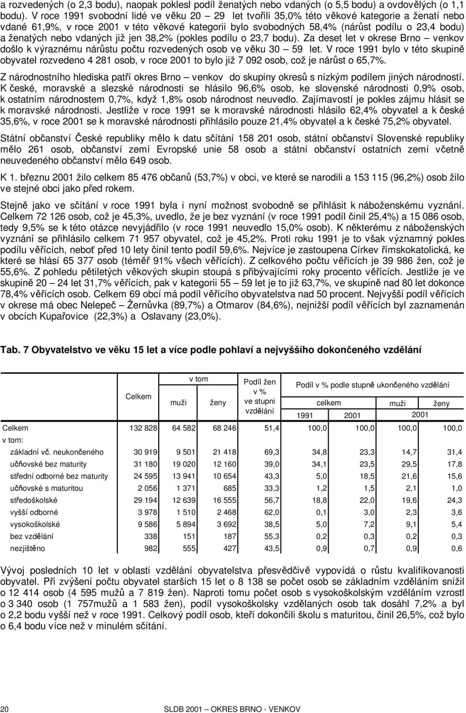 ženatých nebo vdaných již jen 38,2% (pokles podílu o 23,7 bodu). Za deset let v okrese Brno venkov došlo k výraznému nárůstu počtu rozvedených osob ve věku 30 59 let.