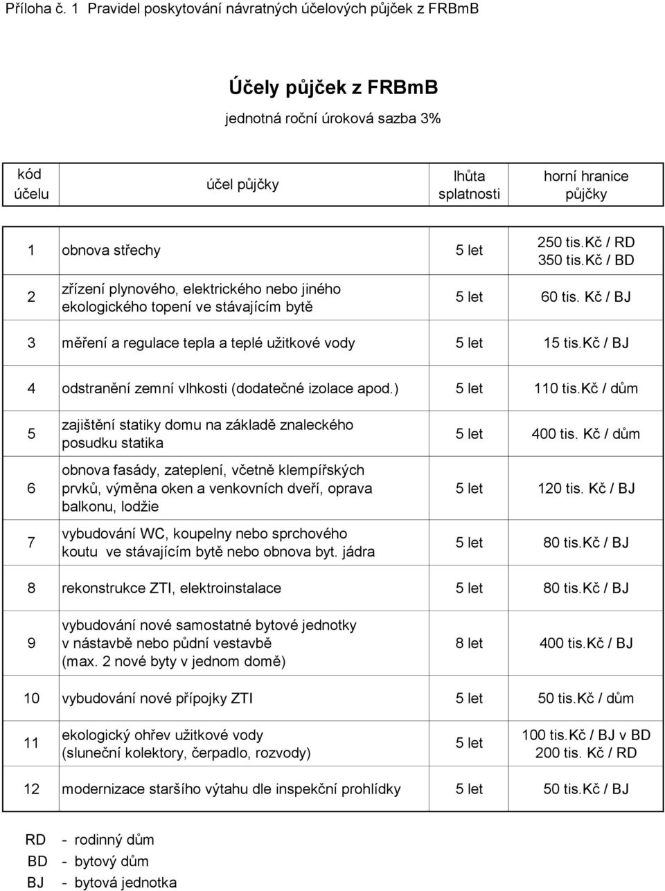 tis.kč / RD 350 tis.kč / BD 2 zřízení plynového, elektrického nebo jiného ekologického topení ve stávajícím bytě 5 let 60 tis. Kč / BJ 3 měření a regulace tepla a teplé užitkové vody 5 let 15 tis.