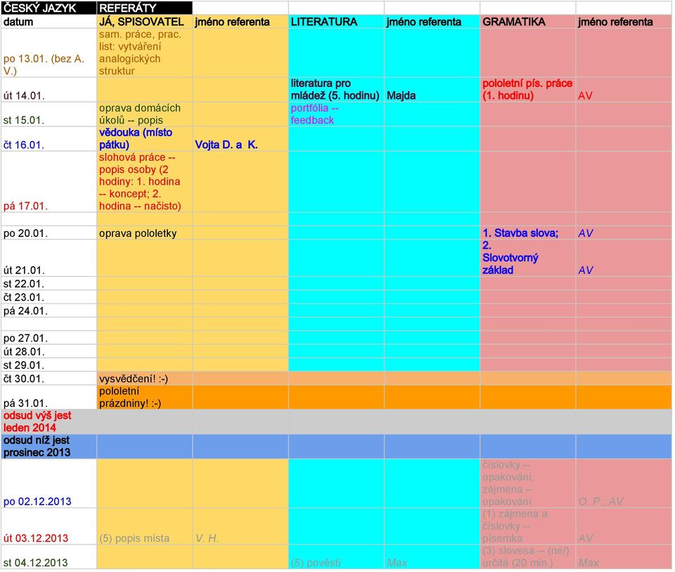 oprava pololetky 1. Stavba slova; út 21.01. 2. Slovotvorný základ st 22.01. čt 23.01. pá 24.01. po 27.01. út 28.01. st 29.01. čt 30.01. vysvědčení! :-) pá 31.01. odsud výš jest leden 2014 odsud níž jest prosinec 2013 po 02.