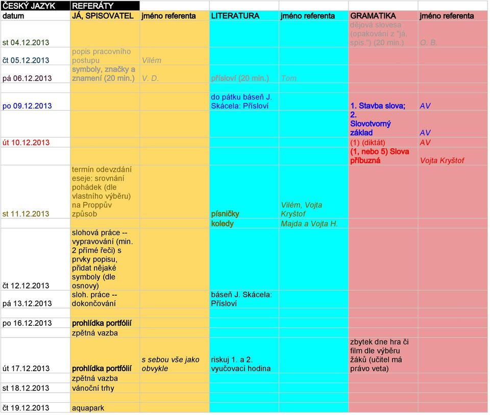 2 přímé řeči) s prvky popisu, přidat nějaké symboly (dle osnovy) sloh. práce -- dokončování Vilém, Vojta písničky Kryštof koledy Majda a Vojta H. báseň J. Skácela: Přísloví Vojta Kryštof po 16.12.