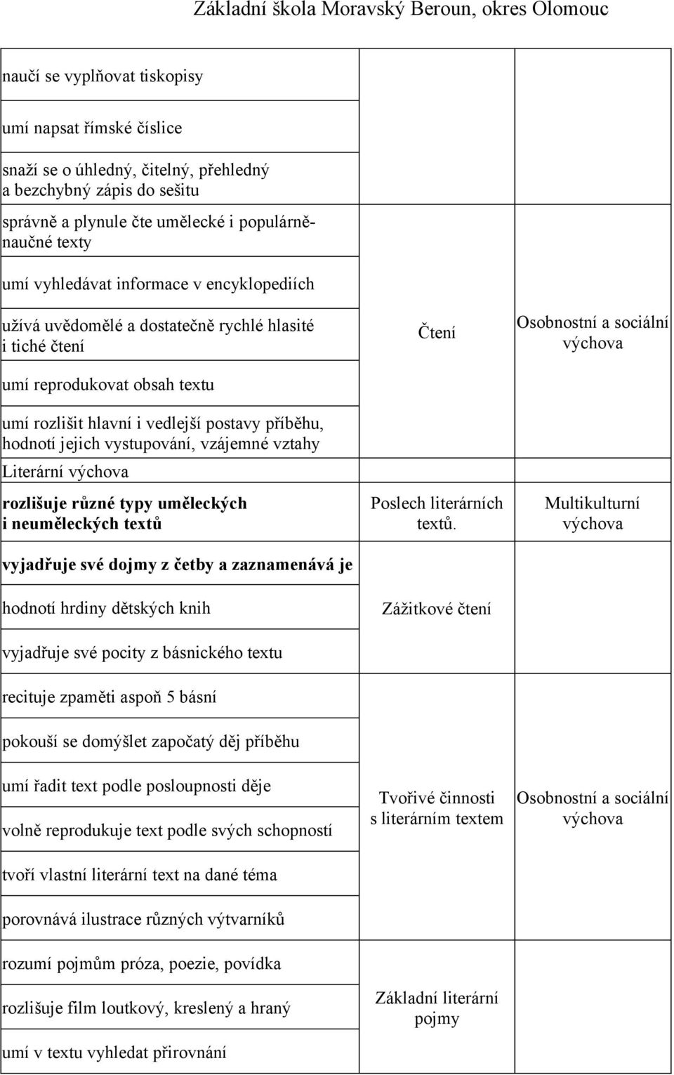 vztahy Literární rozlišuje různé typy uměleckých i neuměleckých textů vyjadřuje své dojmy z četby a zaznamenává je hodnotí hrdiny dětských knih vyjadřuje své pocity z básnického textu recituje