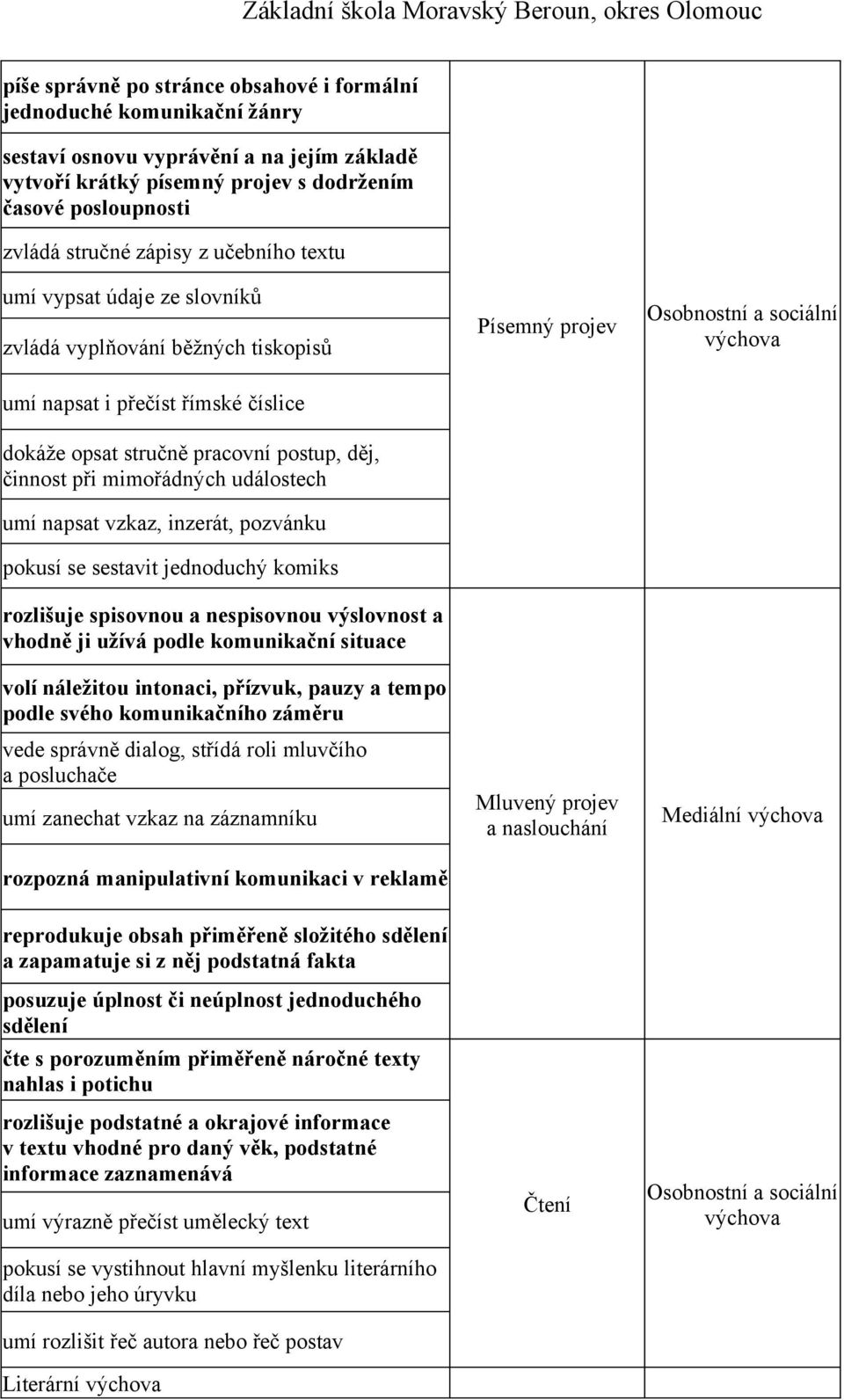 mimořádných událostech umí napsat vzkaz, inzerát, pozvánku pokusí se sestavit jednoduchý komiks rozlišuje spisovnou a nespisovnou výslovnost a vhodně ji užívá podle komunikační situace volí náležitou