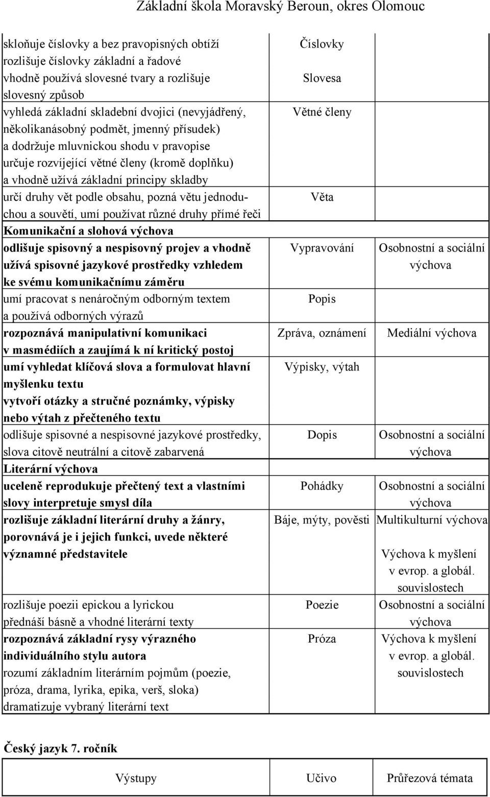 druhy vět podle obsahu, pozná větu jednodu- Věta chou a souvětí, umí používat různé druhy přímé řeči Komunikační a slohová odlišuje spisovný a nespisovný projev a vhodně Vypravování užívá spisovné