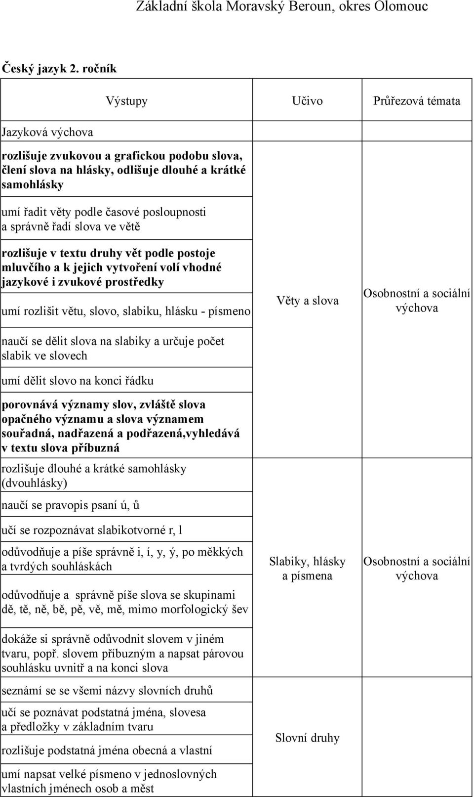 správně řadí slova ve větě rozlišuje v textu druhy vět podle postoje mluvčího a k jejich vytvoření volí vhodné jazykové i zvukové prostředky umí rozlišit větu, slovo, slabiku, hlásku - písmeno naučí