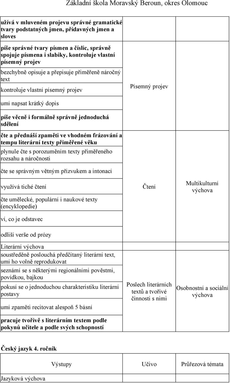 ve vhodném frázování a tempu literární texty přiměřené věku plynule čte s porozuměním texty přiměřeného rozsahu a náročnosti čte se správným větným přízvukem a intonací využívá tiché čtení čte