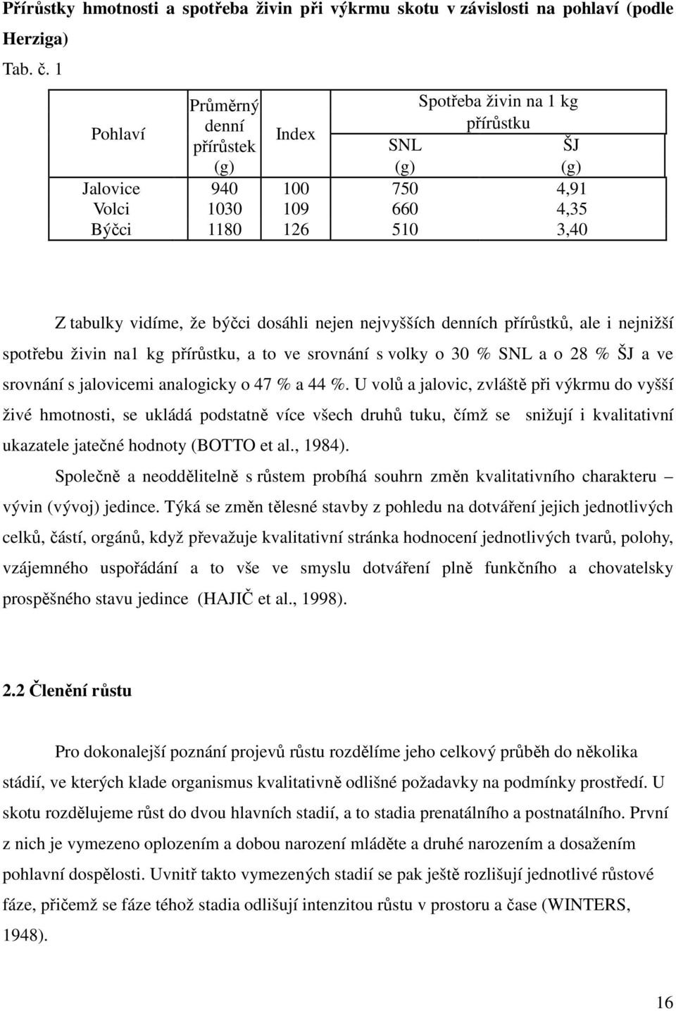 dosáhli nejen nejvyšších denních přírůstků, ale i nejnižší spotřebu živin na1 kg přírůstku, a to ve srovnání s volky o 30 % SNL a o 28 % ŠJ a ve srovnání s jalovicemi analogicky o 47 % a 44 %.