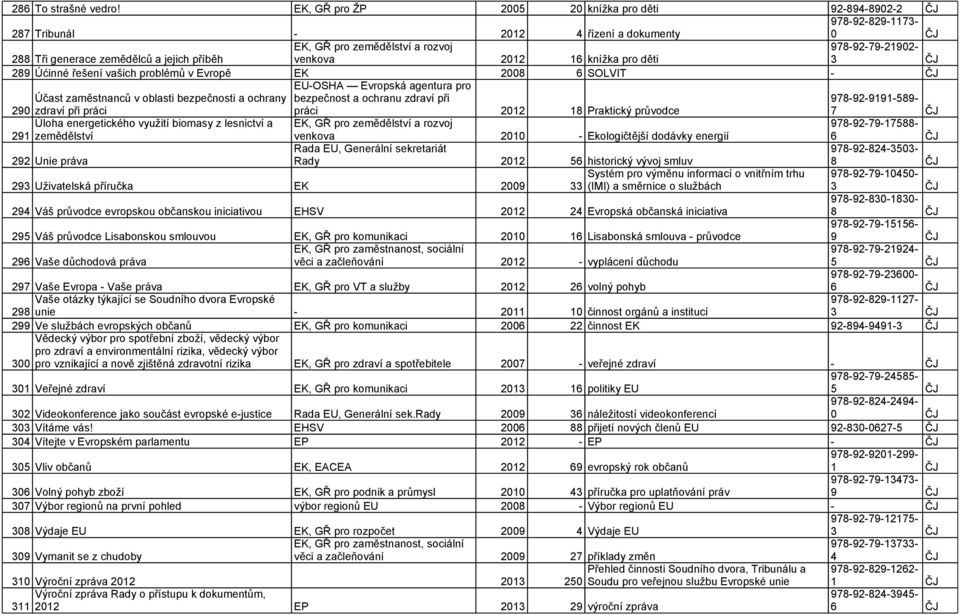 289 Úćinné řešení vašich problémů v Evropě EK 2008 6 SOLVIT - ČJ Účast zaměstnanců v oblasti bezpečnosti a ochrany 290 zdraví při práci EU-OSHA Evropská agentura pro bezpečnost a ochranu zdraví při