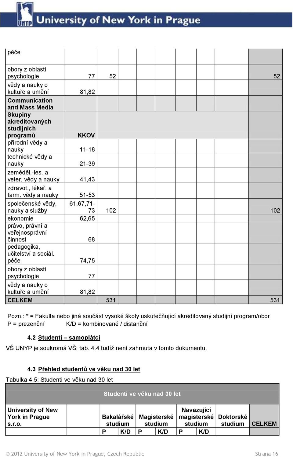 péče 74,75 psychologie 77 vědy a nauky o kultuře a umění 81,82 CELKEM 531 531 Pozn.