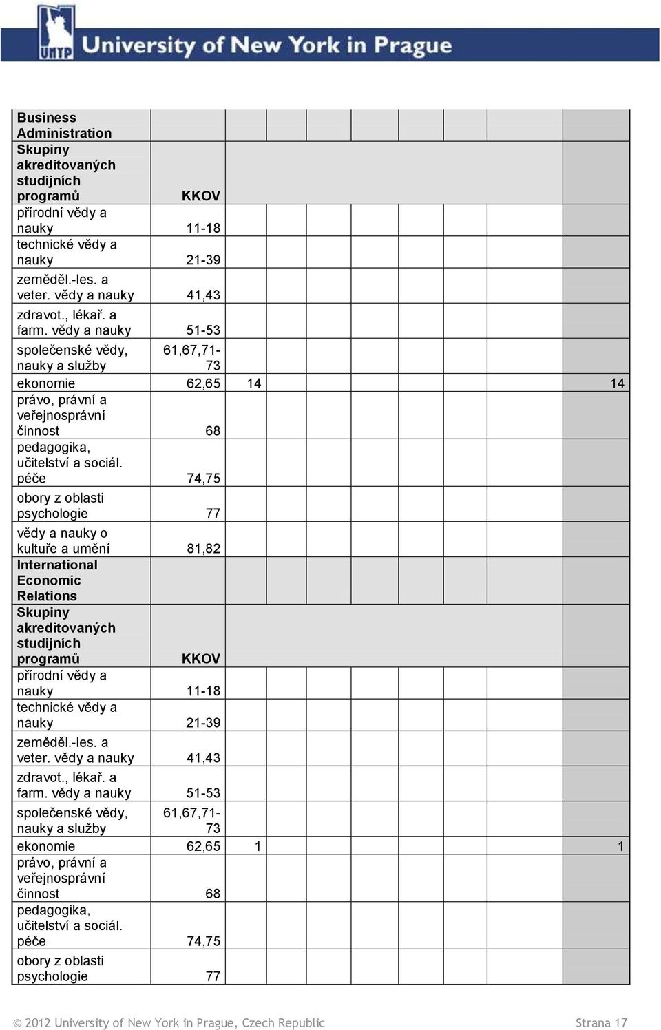 péče 74,75 psychologie 77 vědy a nauky o kultuře a umění 81,82 International Economic Relations studijních programů KKOV přírodní vědy a nauky 11-18 zeměděl.-les. a veter.