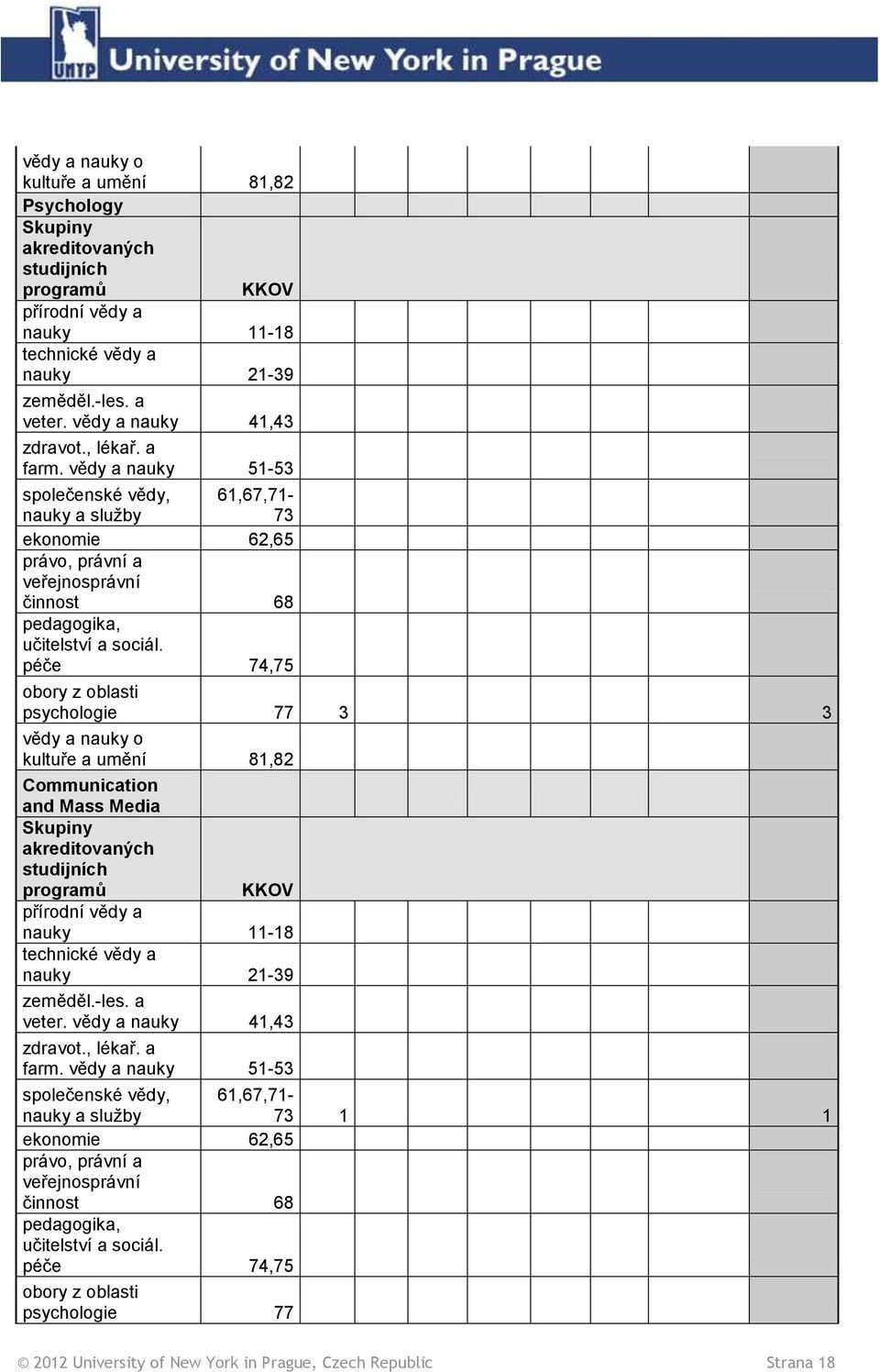 péče 74,75 psychologie 77 3 3 vědy a nauky o kultuře a umění 81,82 Communication and Mass Media studijních programů KKOV přírodní vědy a nauky 11-18 zeměděl.-les. a veter.