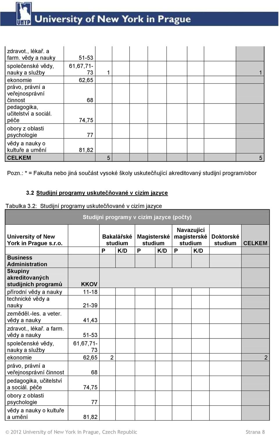 2 Studijní programy uskutečňované v cizím jazyce Tabulka 3.2: Studijní programy uskutečňované v cizím jazyce University of New York in Prague s.r.o. Business Administration studijních programů KKOV přírodní vědy a nauky 11-18 zeměděl.