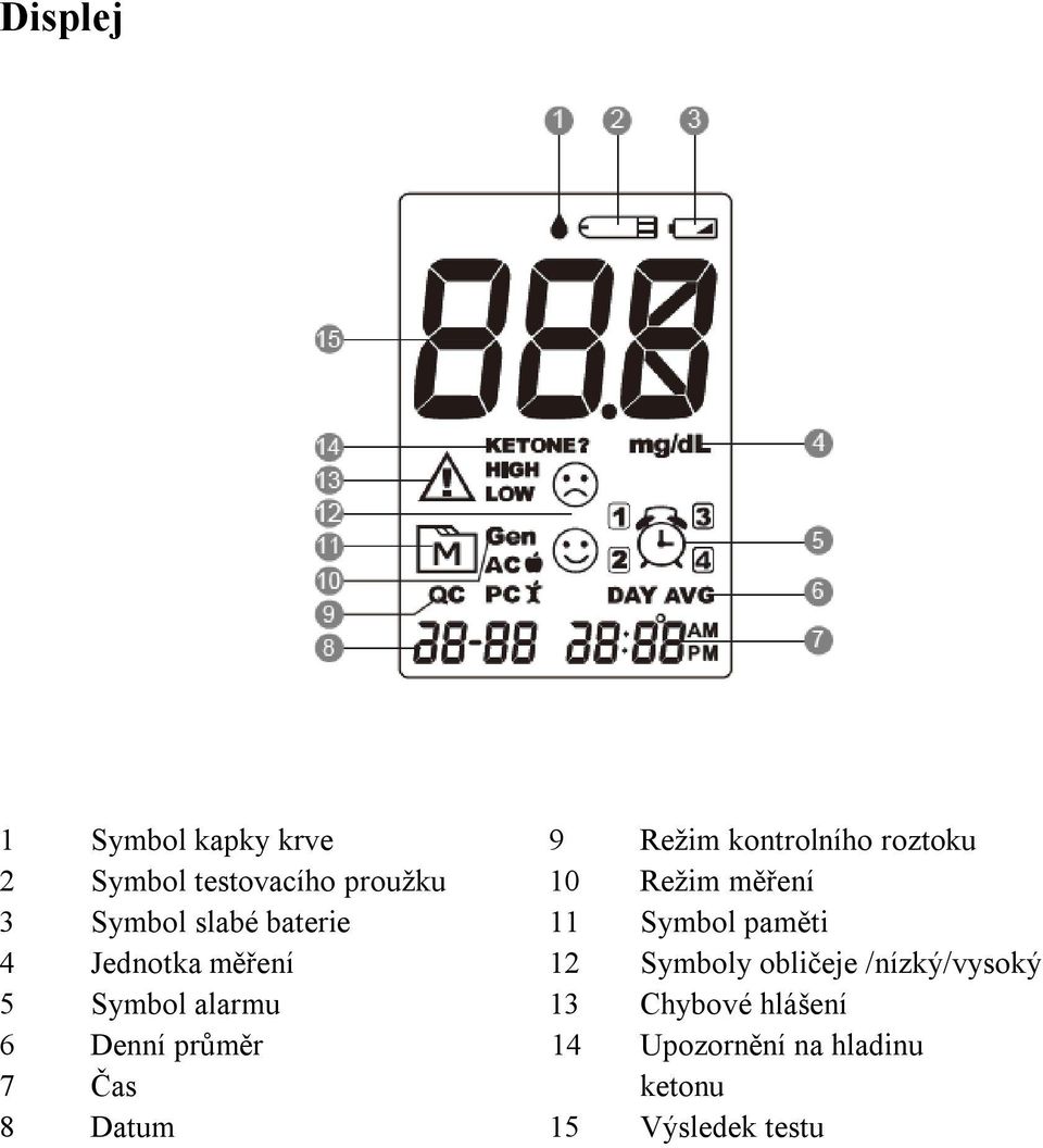 měření 12 Symboly obličeje /nízký/vysoký 5 Symbol alarmu 13 Chybové hlášení