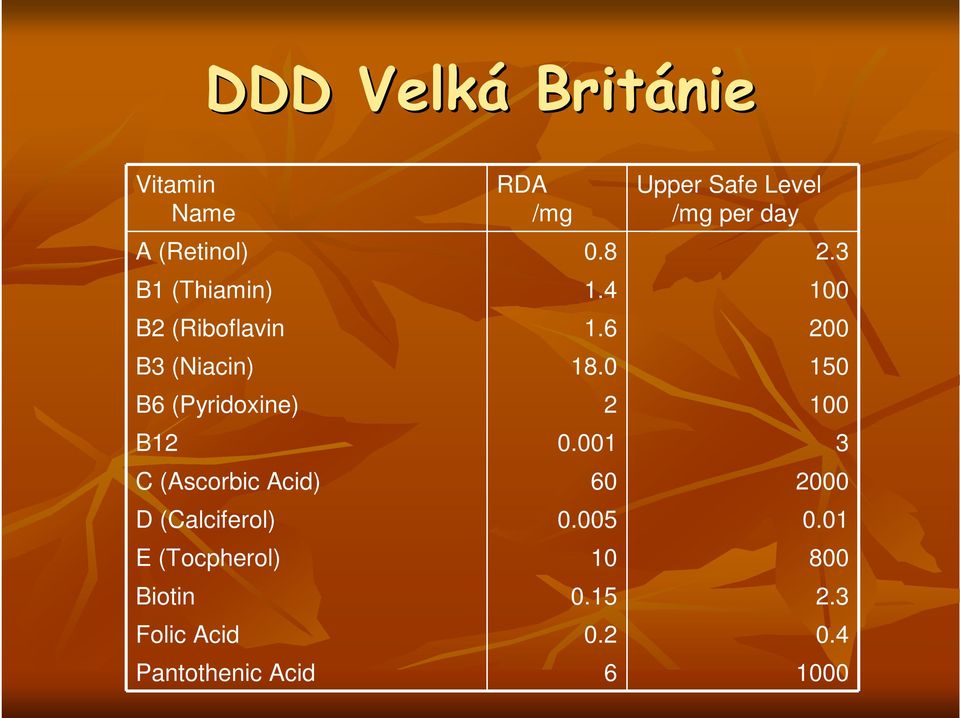 0 150 B6 (Pyridoxine) 2 100 B12 0.