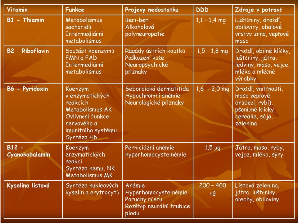 Metabolismus MK Syntéza nukleových kyselin a erytrocytů Beri-beri Alkoholová polyneuropatie Ragády ústních koutků Poškození kůže Neuropsychické příznaky Seboroická dermatitida Hypochromní anémie