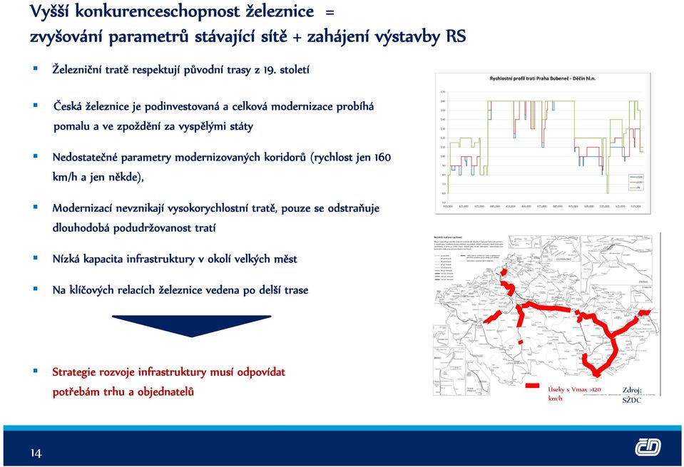 jen někde), Modernizací nevznikají vysokorychlostní tratě, pouze se odstraňuje dlouhodobá podudržovanost tratí Nízká kapacita infrastruktury v okolí velkých měst Na klíčových relacích