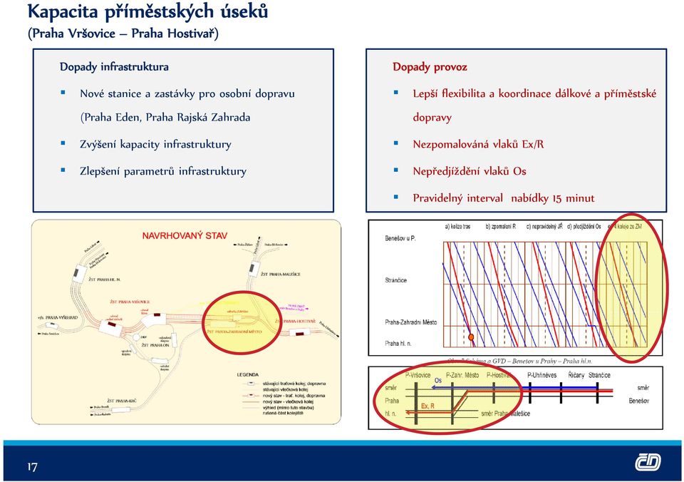 Zlepšení parametrů infrastruktury Dopady provoz Lepší flexibilita a koordinace dálkové a