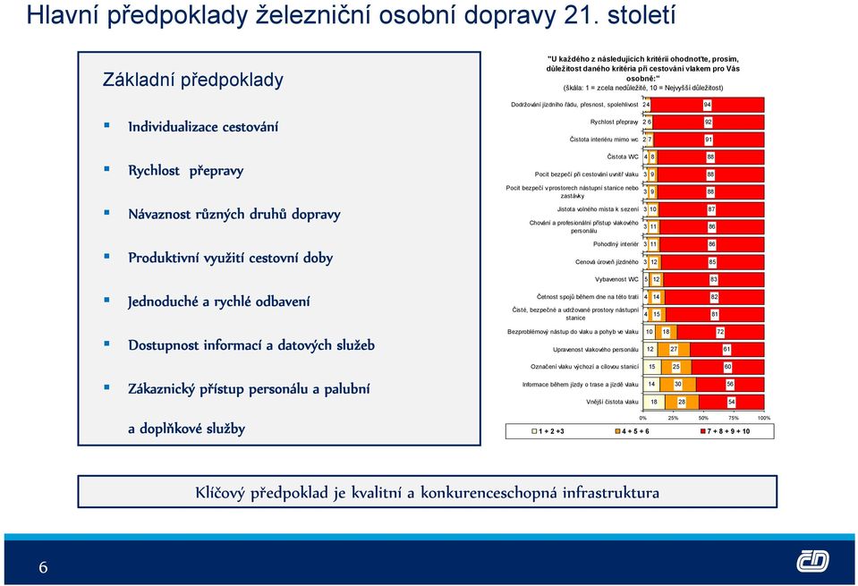 důležitost) Individualizace cestování Dodržování jízdního řádu, přesnost, spolehlivost 24 Rychlost přepravy 2 6 Čistota interiéru mimo wc 2 7 94 92 91 Rychlost přepravy Čistota WC Pocit bezpečí při