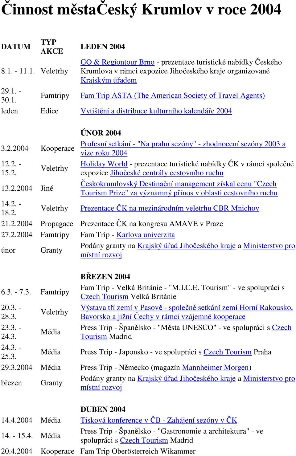2.2004 Kooperace Profesní setkání - "Na prahu sezóny" - zhodnocení sezóny 2003 a vize roku 2004 12.2. - Holiday World - prezentace turistické nabídky ČK v rámci společné 15.2. expozice Jihočeské centrály cestovního ruchu 13.