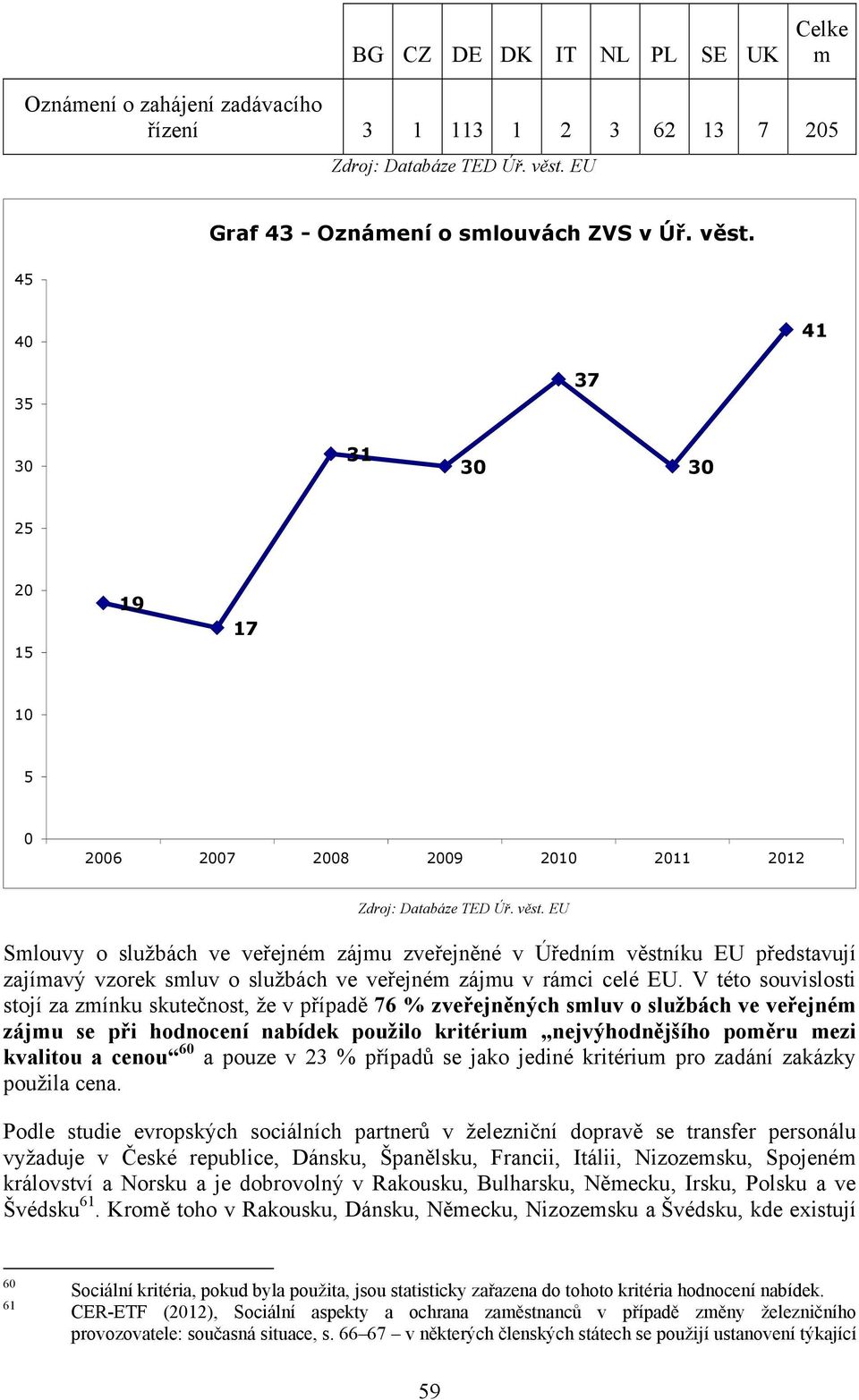 45 40 41 35 37 30 31 30 30 25 20 15 19 17 10 5 0 2006 2007 2008 2009 2010 2011 2012 Zdroj: Databáze TED Úř. věst.