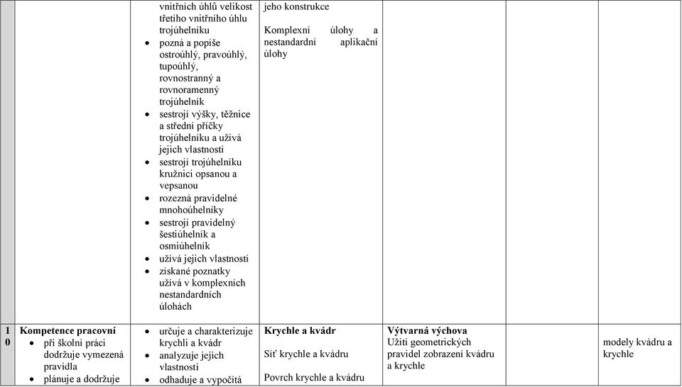 získané poznatky užívá v komplexních nestandardních úlohách jeho konstrukce Komplexní úlohy a nestandardní aplikační úlohy 1 0 Kompetence pracovní při školní práci dodržuje vymezená pravidla plánuje