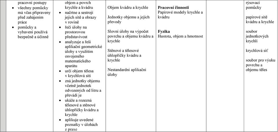 litru a převádí je ukáže a rozezná tělesové a stěnové úhlopříčky kvádru a krychle aplikuje uvedené poznatky v úlohách z praxe Objem kvádru a krychle Jednotky objemu a jejich převody Slovní úlohy na