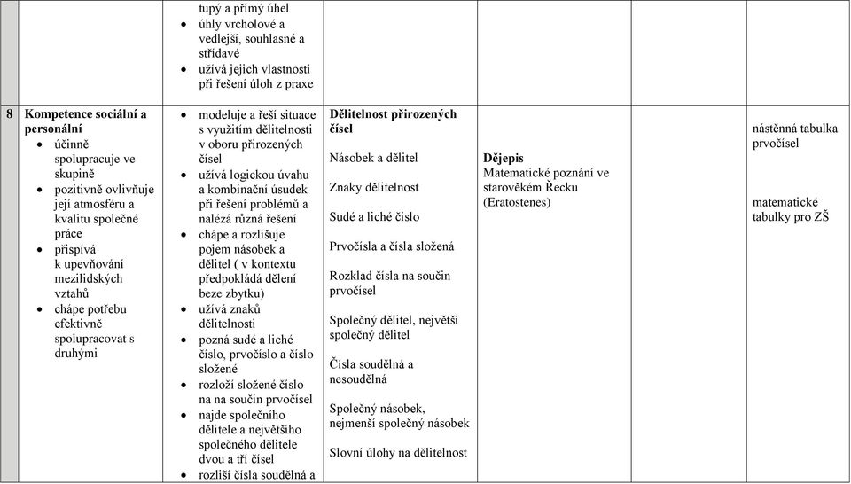 čísel užívá logickou úvahu a kombinační úsudek při řešení problémů a nalézá různá řešení chápe a rozlišuje pojem násobek a dělitel ( v kontextu předpokládá dělení beze zbytku) užívá znaků