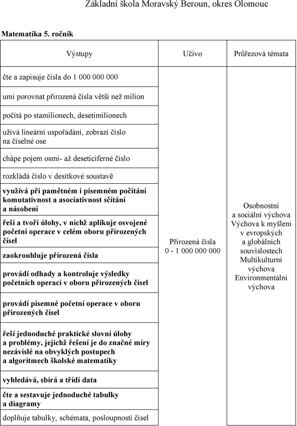 osmi- až deseticiferné číslo rozkládá číslo v desítkové soustavě využívá při pamětném i písemném počítání komutativnost a asociativnost sčítání a násobení řeší a tvoří úlohy, v nichž aplikuje