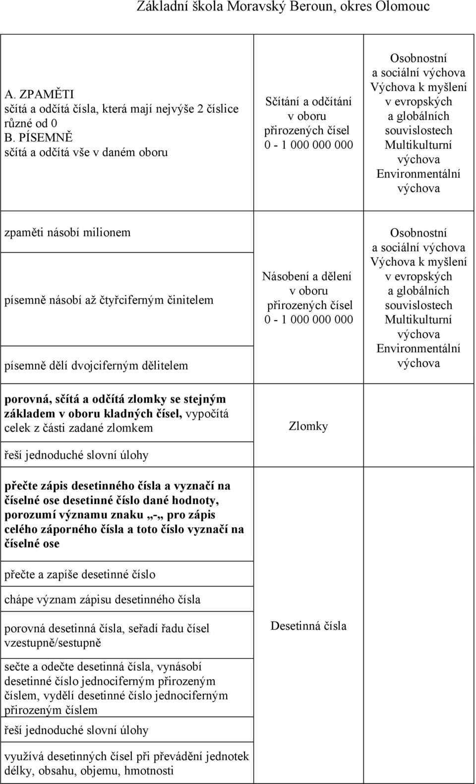 písemně násobí až čtyřciferným činitelem písemně dělí dvojciferným dělitelem Násobení a dělení v oboru přirozených čísel 0-1 000 000 000 a sociální Výchova k myšlení v evropských a globálních