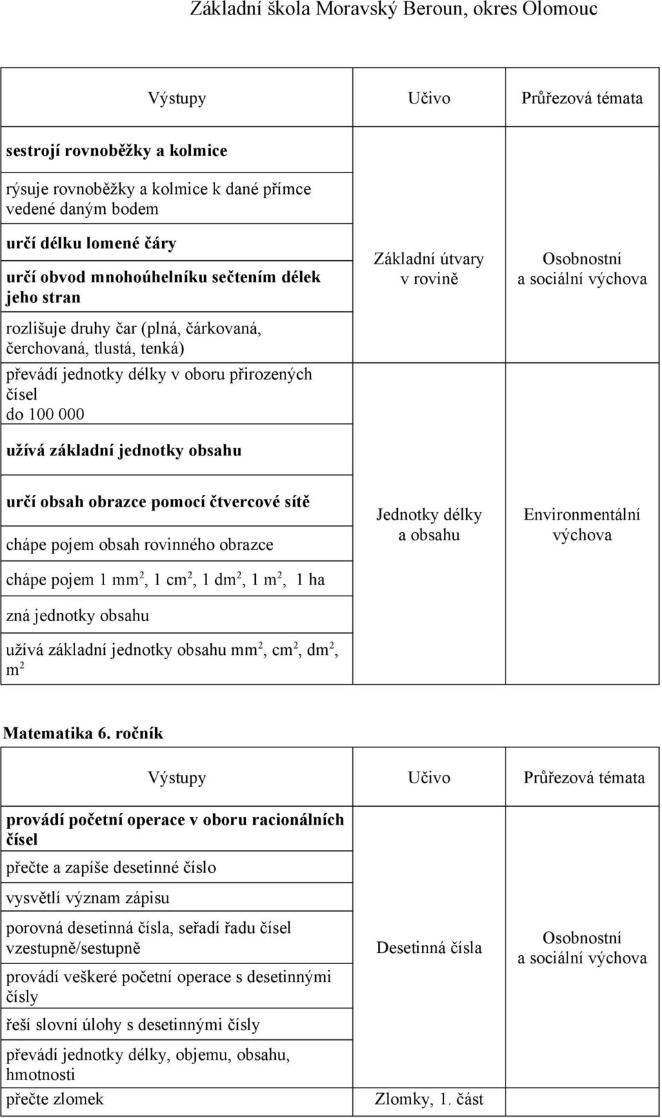 čtvercové sítě chápe pojem obsah rovinného obrazce chápe pojem 1 mm 2, 1 cm 2, 1 dm 2, 1 m 2, 1 ha zná jednotky obsahu užívá základní jednotky obsahu mm 2, cm 2, dm 2, m 2 Jednotky délky a obsahu