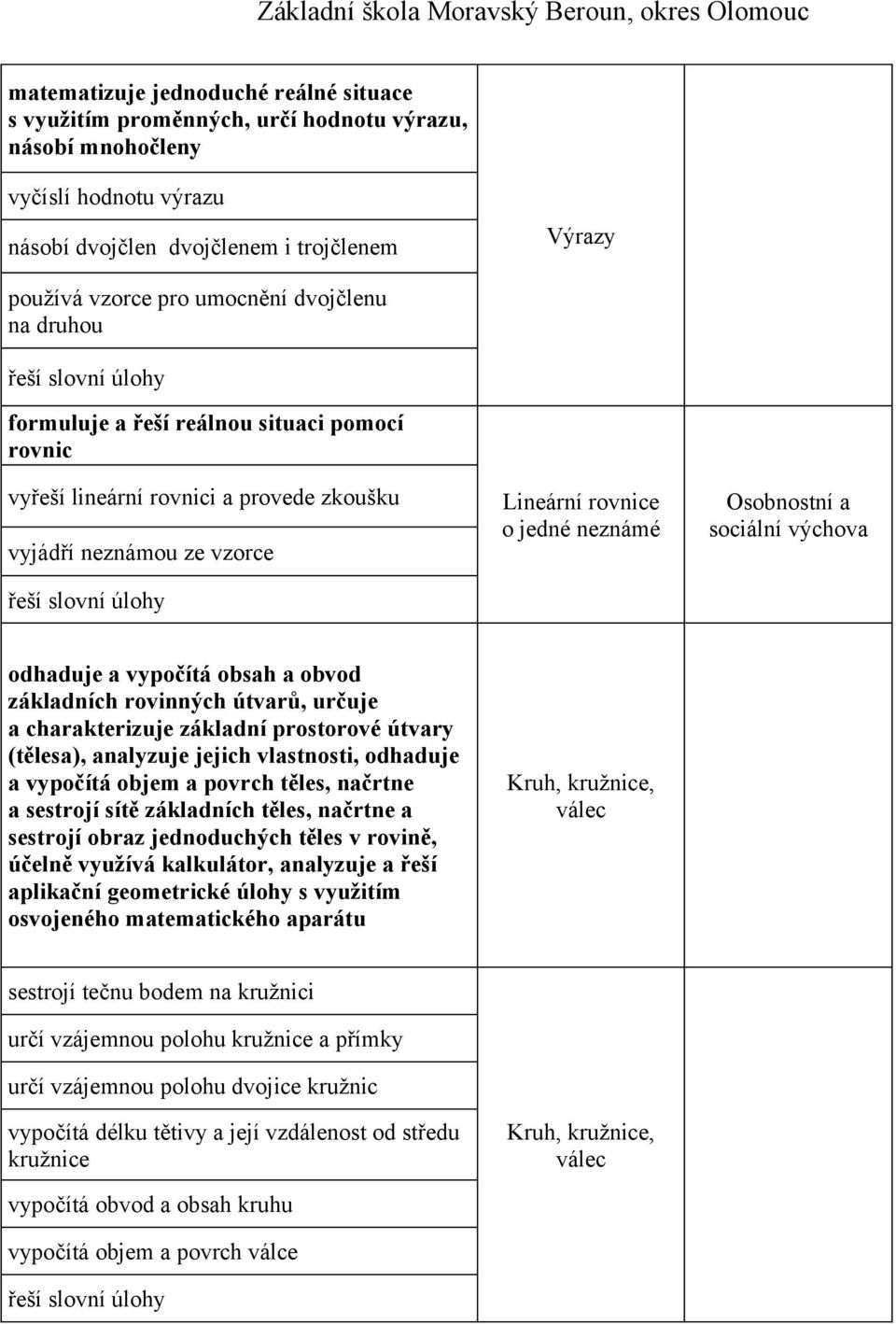 neznámé a sociální odhaduje a vypočítá obsah a obvod základních rovinných útvarů, určuje a charakterizuje základní prostorové útvary (tělesa), analyzuje jejich vlastnosti, odhaduje a vypočítá objem a