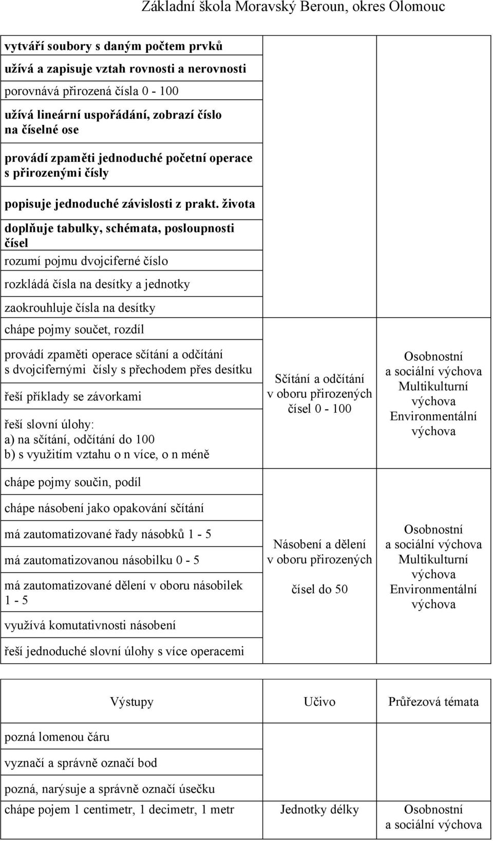 života doplňuje tabulky, schémata, posloupnosti čísel rozumí pojmu dvojciferné číslo rozkládá čísla na desítky a jednotky zaokrouhluje čísla na desítky chápe pojmy součet, rozdíl provádí zpaměti