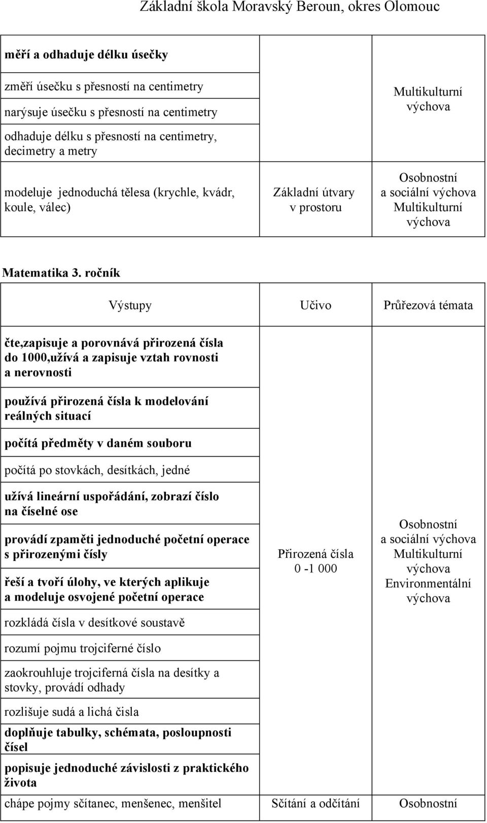 ročník čte,zapisuje a porovnává přirozená čísla do 1000,užívá a zapisuje vztah rovnosti a nerovnosti používá přirozená čísla k modelování reálných situací počítá předměty v daném souboru počítá po