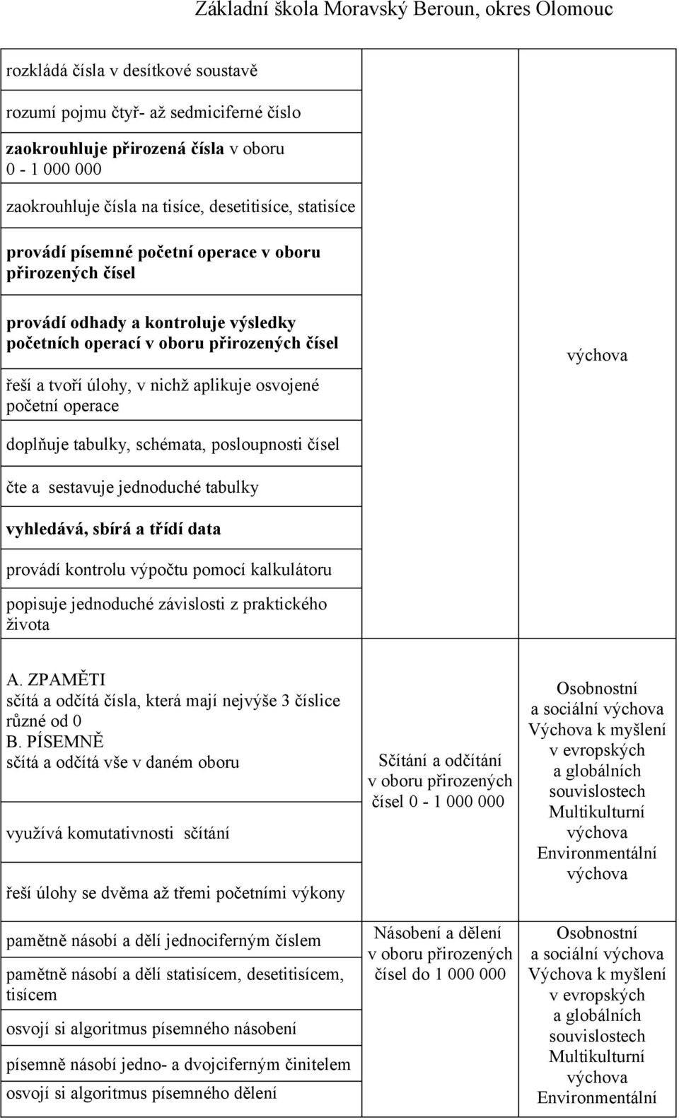 tabulky, schémata, posloupnosti čísel čte a sestavuje jednoduché tabulky vyhledává, sbírá a třídí data provádí kontrolu výpočtu pomocí kalkulátoru popisuje jednoduché závislosti z praktického života