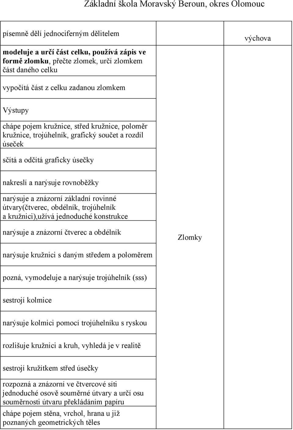 útvary(čtverec, obdélník, trojúhelník a kružnici),užívá jednoduché konstrukce narýsuje a znázorní čtverec a obdélník Zlomky narýsuje kružnici s daným středem a poloměrem pozná, vymodeluje a narýsuje