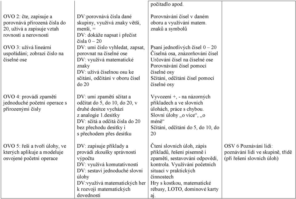 využívá znaky větší, menší, = DV: dokáže napsat i přečíst čísla 0 20 DV: umí číslo vyhledat, zapsat, porovnat na číselné ose DV: využívá matematické znaky DV: užívá číselnou osu ke sčítání, odčítání