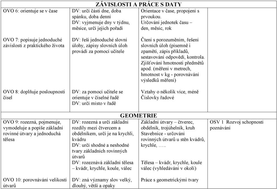 pomocí učitele DV: za pomocí učitele se orientuje v číselné řadě DV: určí místo v řadě Čtení s porozuměním, řešení slovních úloh (písemně i zpaměti, zápis příkladů, sestavování odpovědí, kontrola.