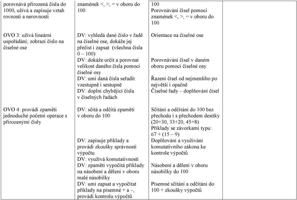pomocí číselné osy DV: umí daná čísla seřadit vzestupně i sestupně DV: doplní chybějící čísla v číselných řadách DV: sčítá a odčítá zpaměti v oboru do 100 DV: zapisuje příklady a provádí zkoušky