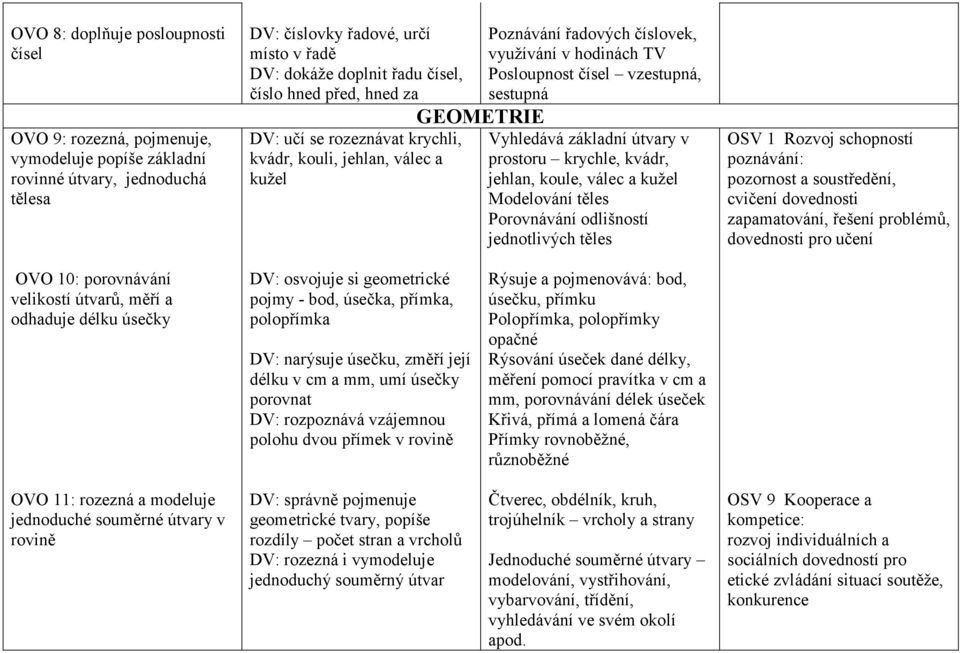 základní útvary v prostoru krychle, kvádr, jehlan, koule, válec a kužel Modelování těles Porovnávání odlišností jednotlivých těles OSV 1 Rozvoj schopností poznávání: pozornost a soustředění, cvičení