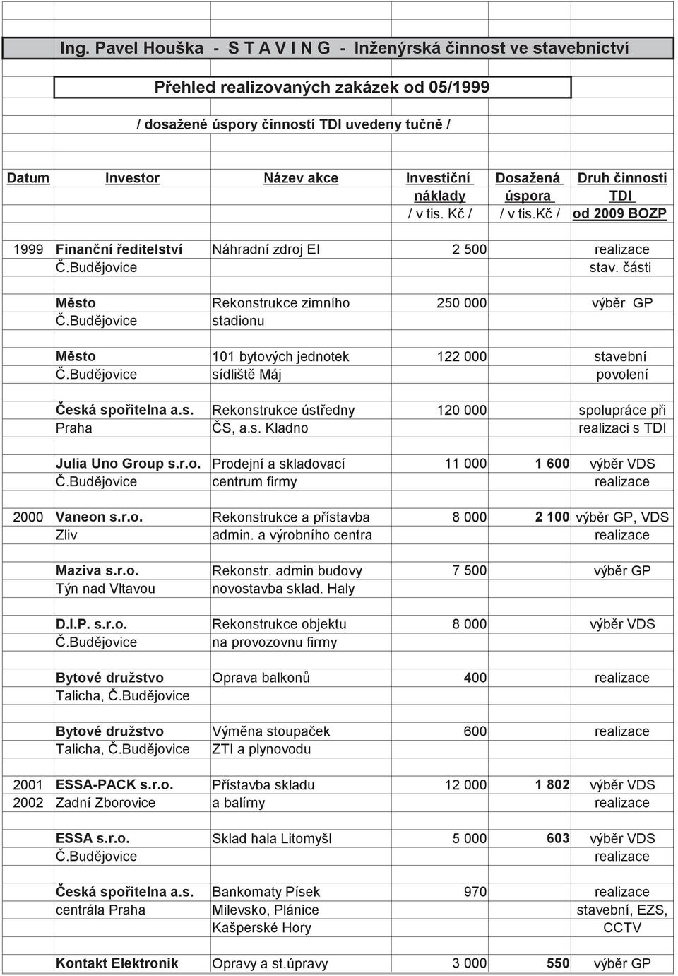 ásti M sto Rekonstrukce zimního 250 000 stadionu M sto 101 bytových jednotek 122 000 stavební sídlišt Máj povolení eská spo itelna a.s. Rekonstrukce úst edny 120 000 spolupráce p i Praha S, a.s. Kladno realizaci s TDI Julia Uno Group s.