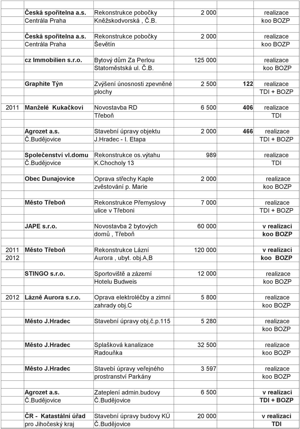 Etapa TDI + BOZP Spole enství vl.domu Rekonstrukce os.výtahu 989 K.Chocholy 13 TDI Obec Dunajovice Oprava st echy Kaple 2 000 zv stování p.