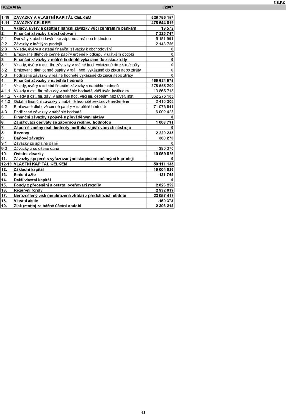 3 Vklady, úvěry a ostatní finanční závazky k obchodování 0 2.4 Emitované dluhové cenné papíry určené k odkupu v krátkém období 0 3. Finanční závazky v reálné hodnotě vykázané do zisku/ztráty 0 3.