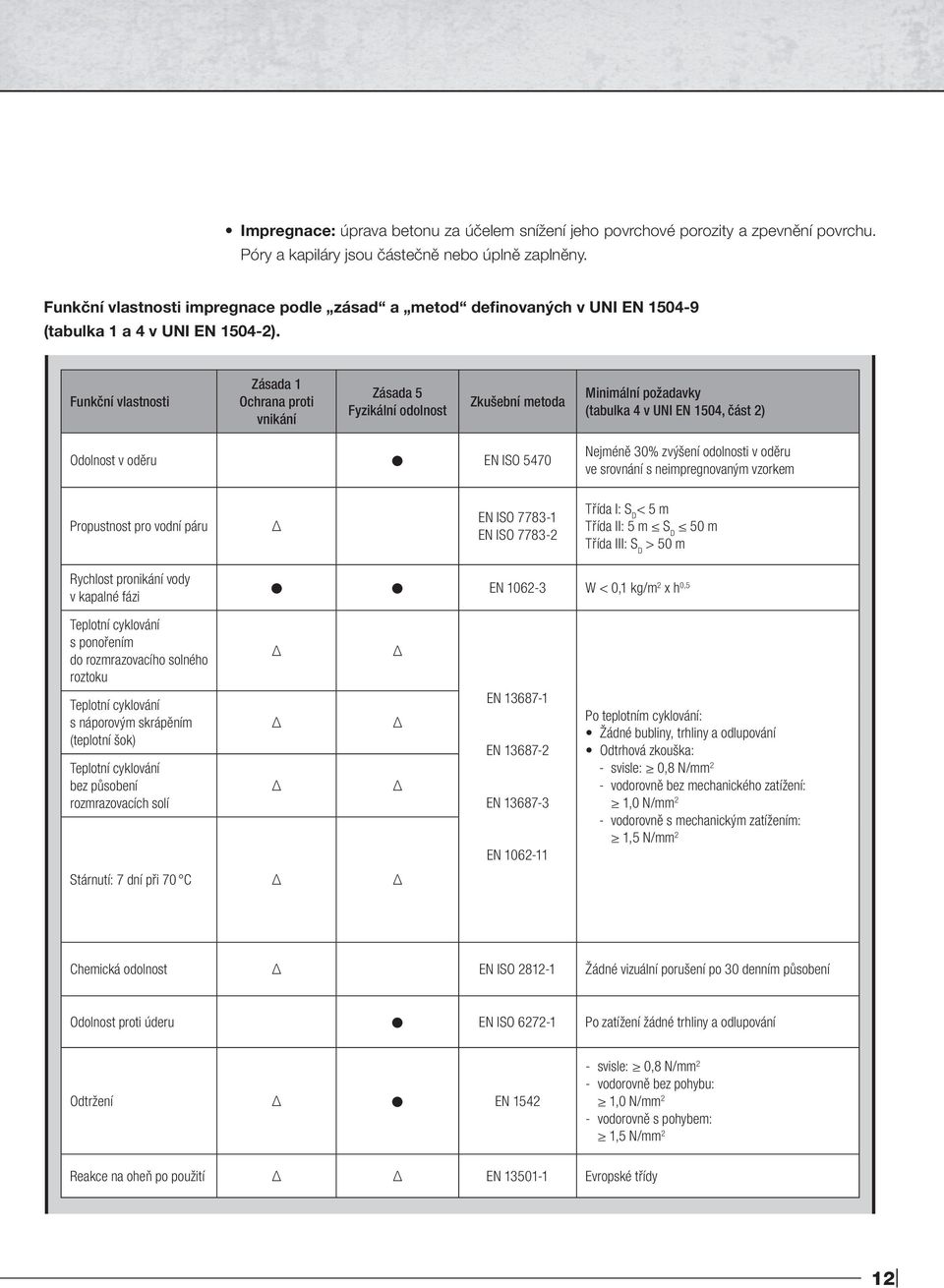 Funkční vlastnosti Zásada 1 Ochrana proti vnikání Zásada 5 Fyzikální odolnost Zkušební metoda Minimální požadavky (tabulka 4 v UNI EN 1504, část 2) Odolnost v oděru EN ISO 5470 Nejméně 30% zvýšení